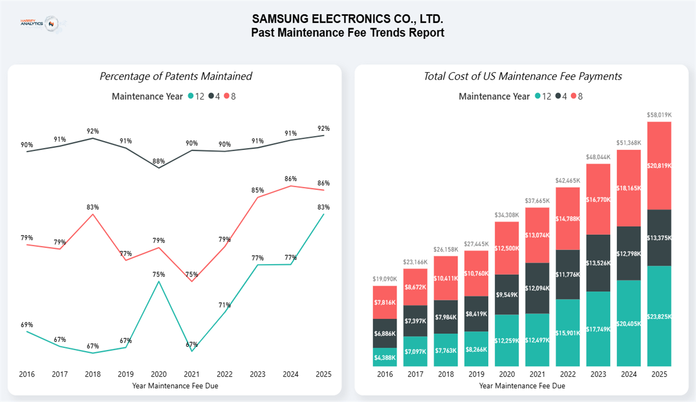 Harrity Analytics dashboard highlighting AI assessments and trends