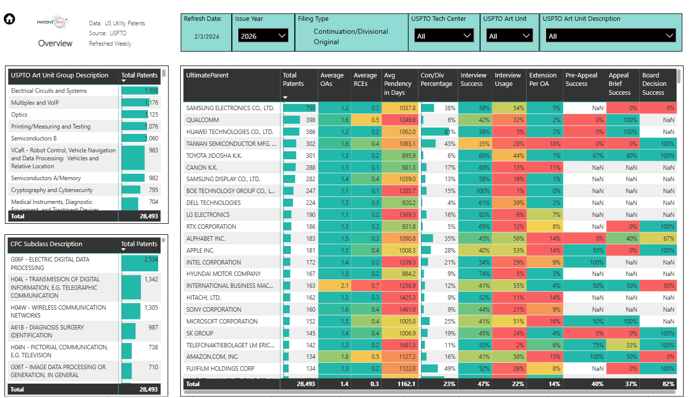 Harrity Analytics dashboard showing patent intelligence visualizations and filters